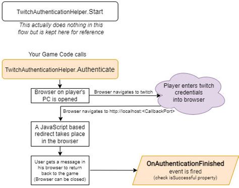 Twitch Authentication: Understanding Which Protocol and Flow is .
